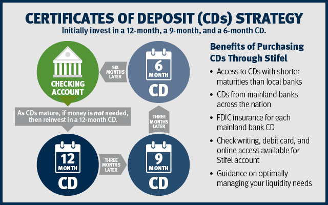 CERTIFICATES OF DEPOSIT (CDs) STRATEGY
				Initially invest in a 12-month, a 9-month, and a 6-month CD. 
				As CDs mature, if money is not needed, then reinvest in a 12-month CD.
				12 Month CD; Three Months Later; 9 Month CD; Three Months Later; 6 Month CD; Six Months Later
				Checking Account 
				Benefits of Purchasing CDs Through Stifel
				•  Access to CDs with shorter maturities than local banks
				•  CDs from mainland banks across the nation
				•  FDIC insurance for each mainland bank CD
				•  Check writing, debit card, and online access available for Stifel account
				•  Guidance on optimally managing your liquidity needs