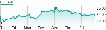 Stifel Financial Corp. 7-day stock chart